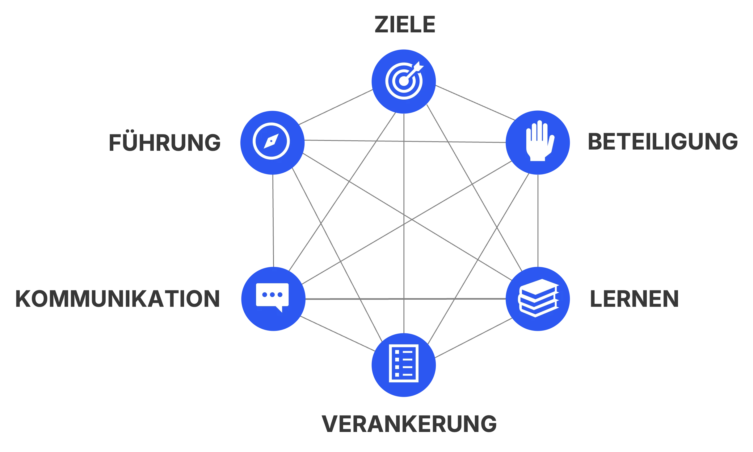 Zentrale Dimensionen der Evaluation des Change Management Reifegrades